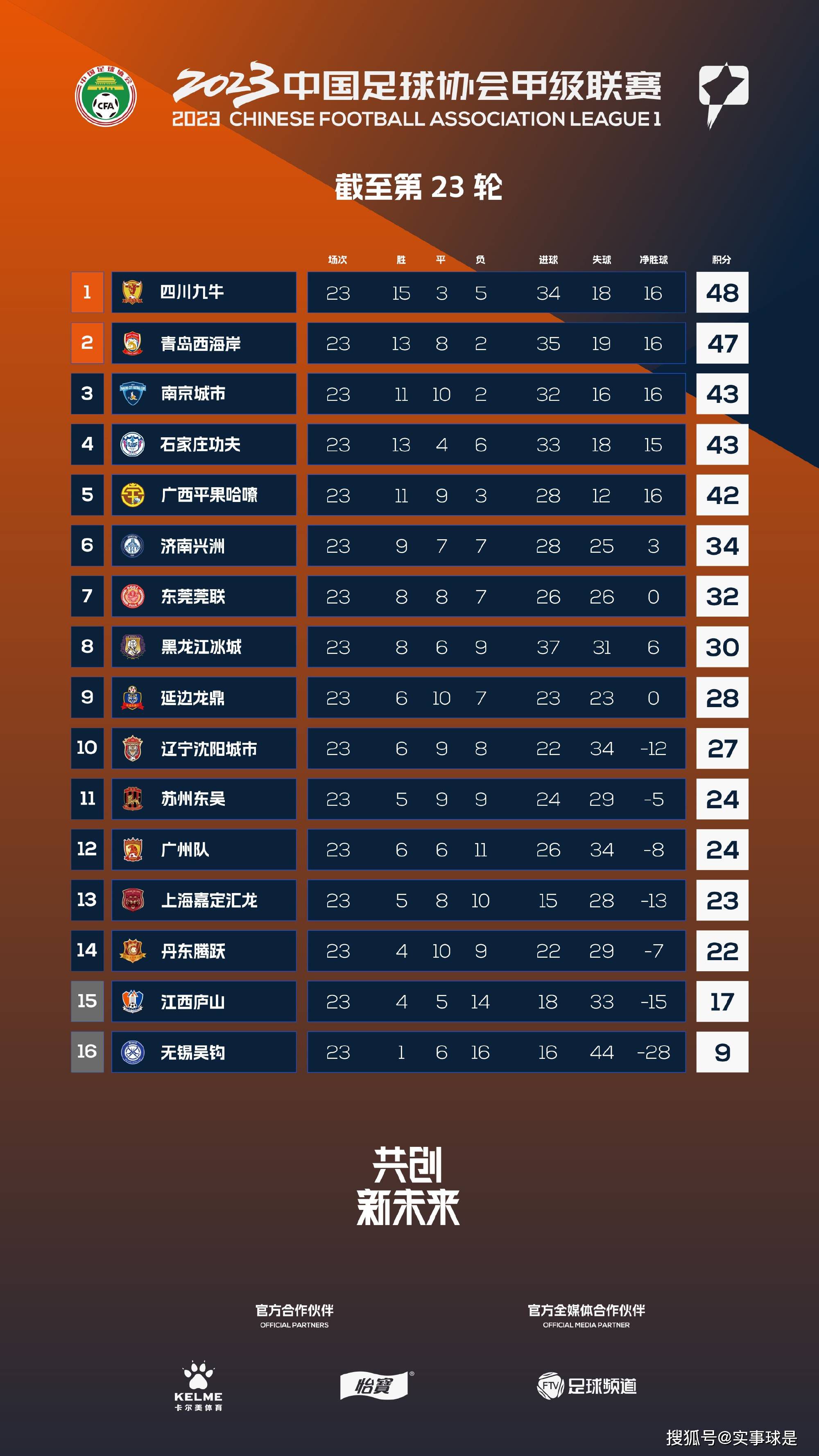 阿森纳1-0埃因霍温第50分钟，埃因霍温后场直塞，佩皮拿球观察一下分球，维特森跟上推射击中球门立柱内侧弹进球门！